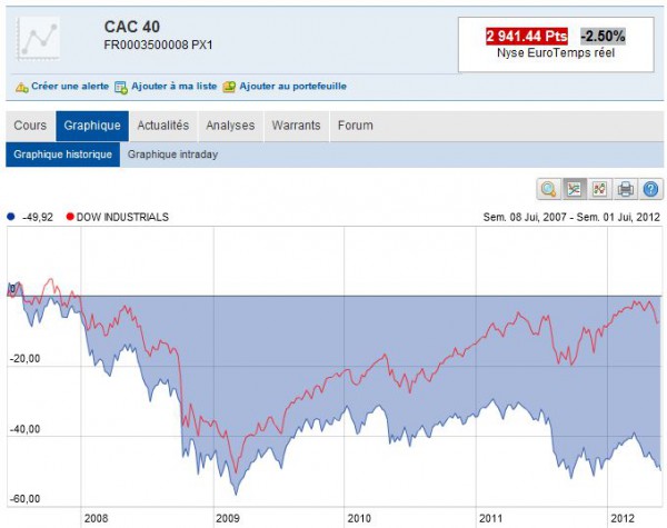 Cac_versus_DowJones.jpg